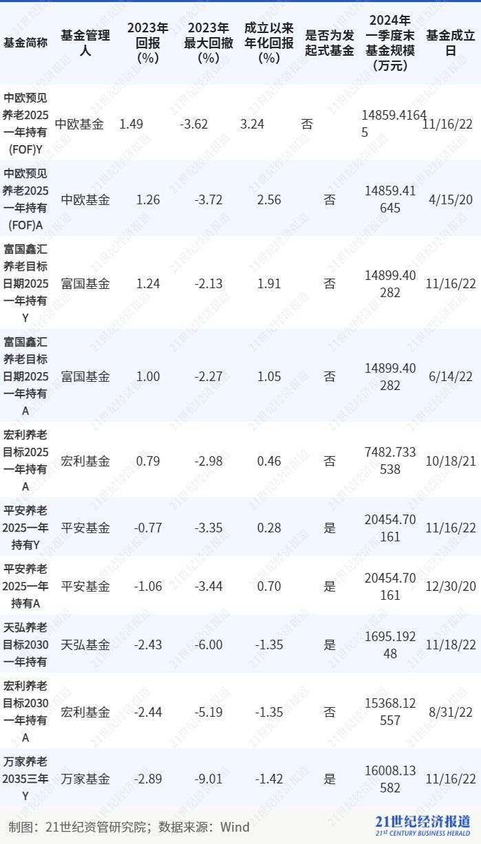 养老基金去年平均回报为负但养老理财表现不错，16只养老FOF基金面临清盘风险丨理财测评系列