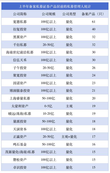 备案热情升温！上半年备案私募证券产品3396只，量化私募为主力