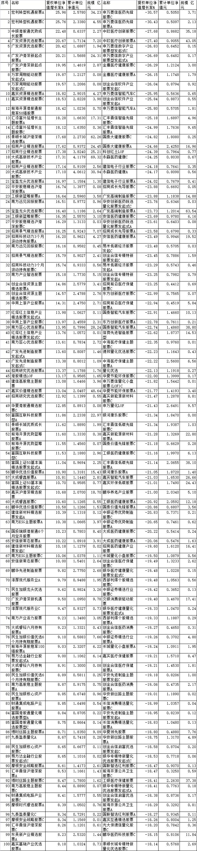 上半年三成股基上涨 景顺长城沪港深精选A涨17.68%