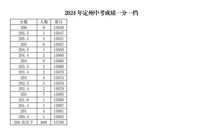 河北12地中考一分一档表公布