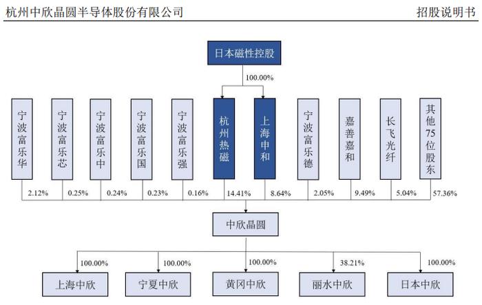 中欣晶圆科创板IPO告败：三年半累亏近10亿元，控股股东是供应商