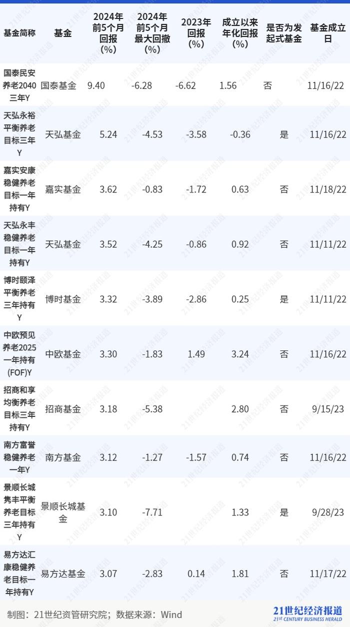 养老基金去年平均回报为负但养老理财表现不错，16只养老FOF基金面临清盘风险丨理财测评系列