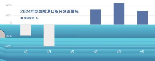 集运旺季来临 全球港口拥堵未好转