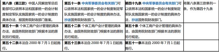 新会计法逐项对照表 | 会计法（2017） VS 征求意见稿 VS 会计法