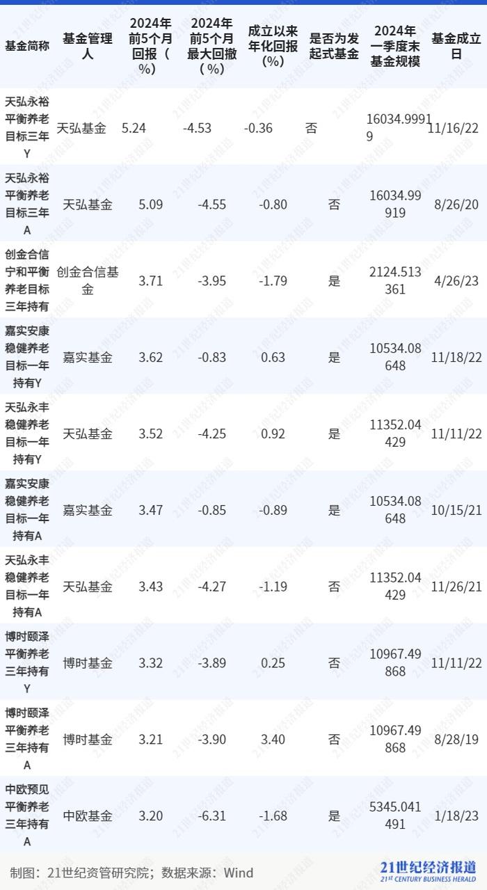 养老基金去年平均回报为负但养老理财表现不错，16只养老FOF基金面临清盘风险丨理财测评系列