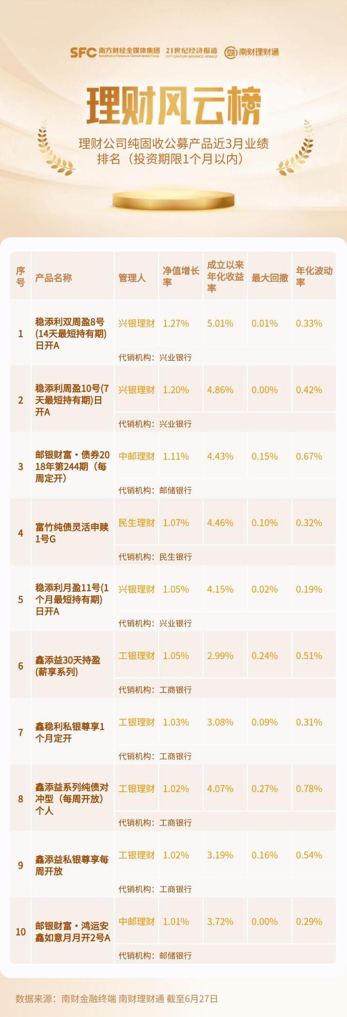 兴银理财“稳添利”系列最短持有期产品包揽纯固收理财冠亚军，剩余期限控制下的主动策略兼顾风险与流动性丨机警理财日报