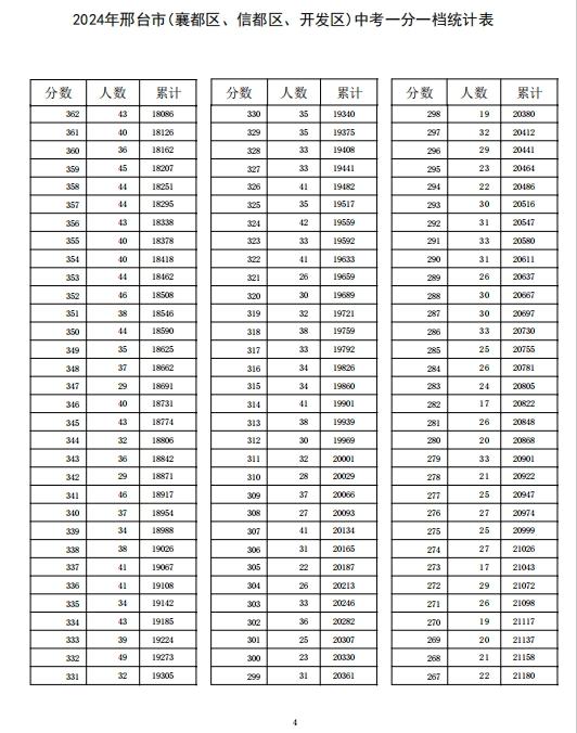 河北12地中考一分一档表公布