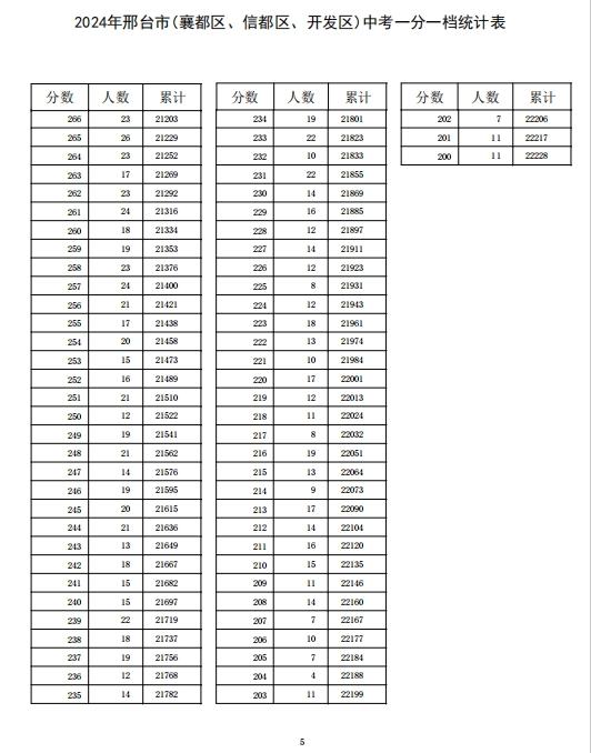 河北12地中考一分一档表公布