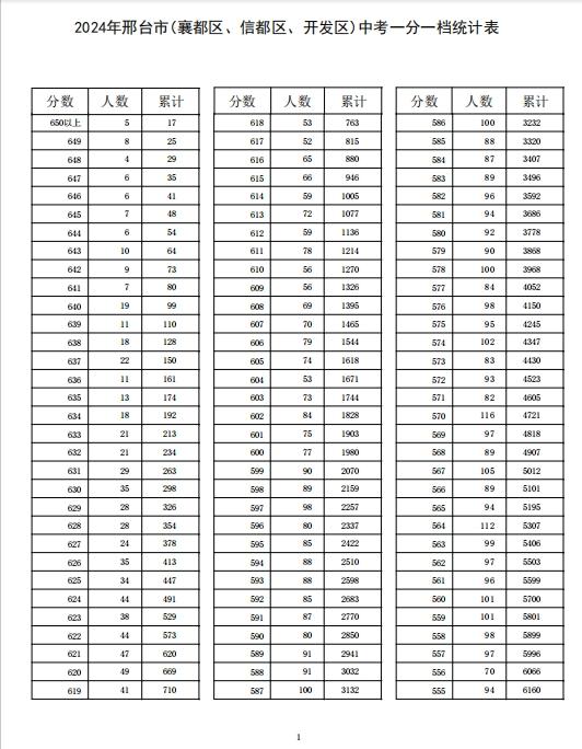 河北12地中考一分一档表公布