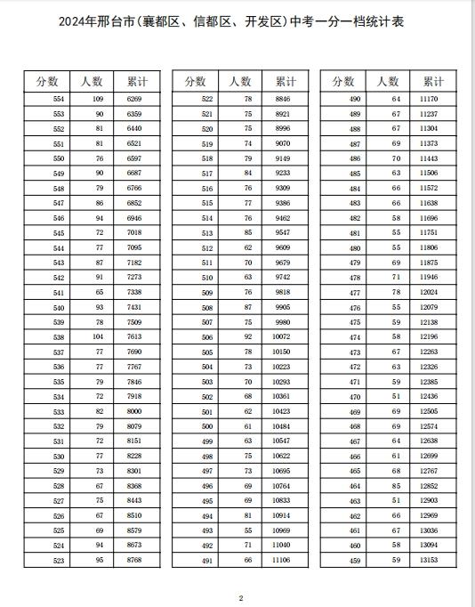 河北12地中考一分一档表公布