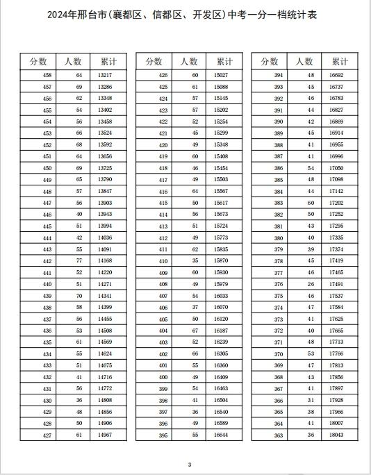 河北12地中考一分一档表公布