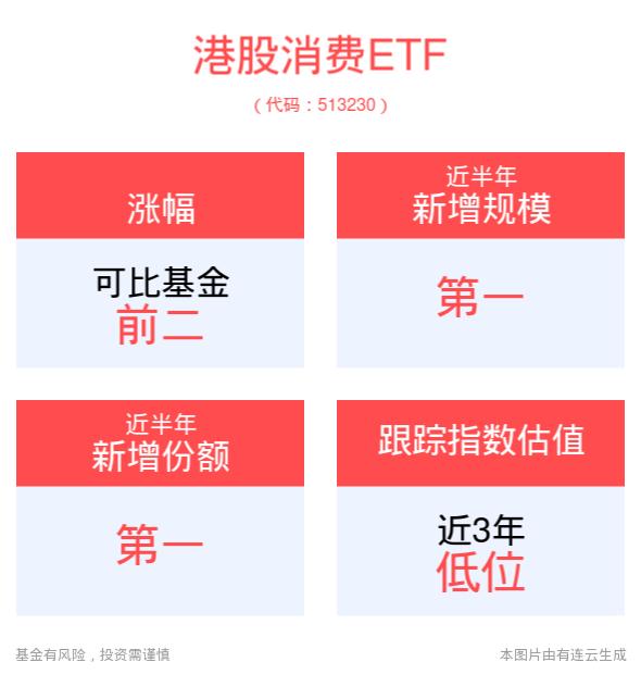 港股7月投资机遇备受关注，港股消费ETF(513230)冲击二连涨