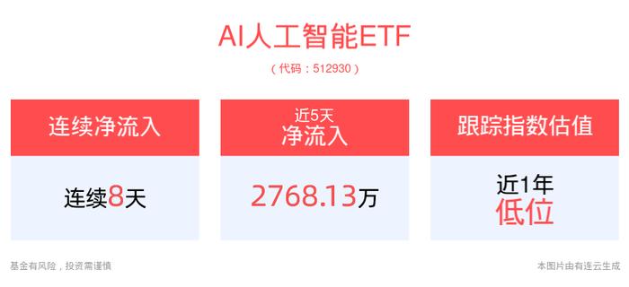 世界知识产权组织：中国生成式AI专利申请量世界第一，AI人工智能ETF(512930)高开涨近1%