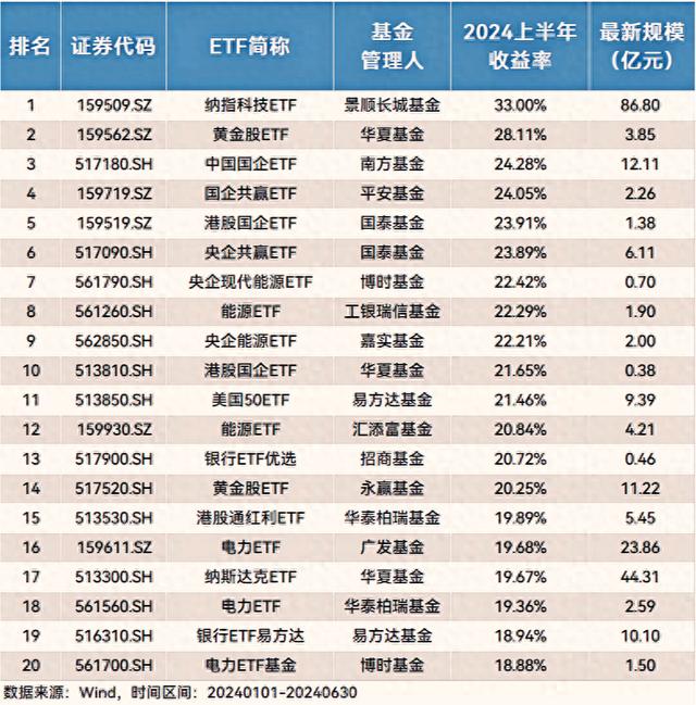 上半年市场风云突变！蓝筹ETF强势领跑，科技ETF遇挫