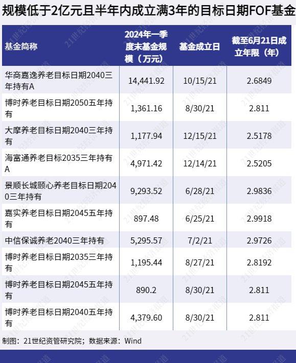 养老基金去年平均回报为负但养老理财表现不错，16只养老FOF基金面临清盘风险丨理财测评系列