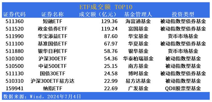 ETF市场日报 | 跨境ETF全面领涨市场！广发科创100增强ETF(588680)明日上市