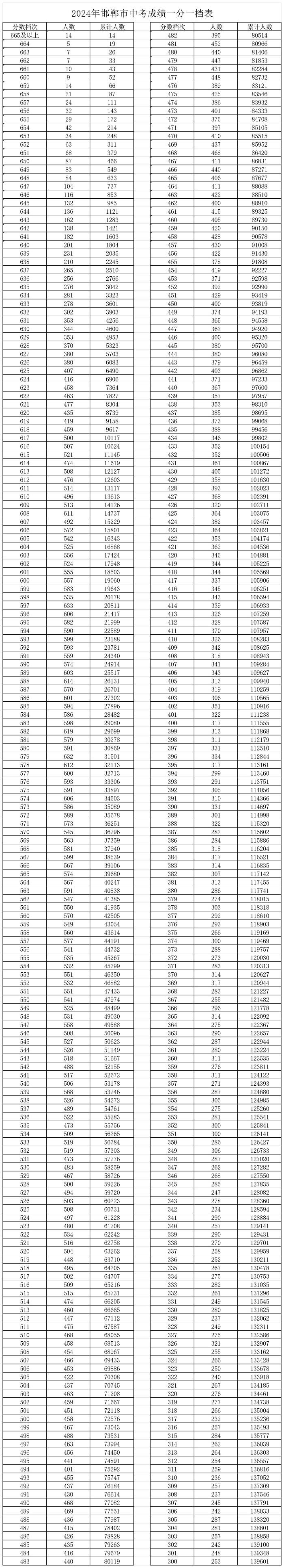 河北12地中考一分一档表公布