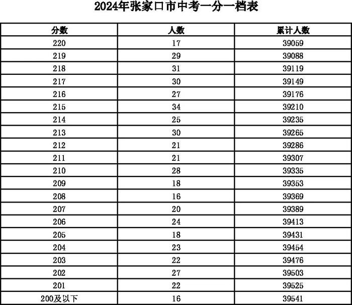 河北12地中考一分一档表公布