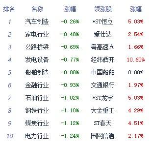 收评：三大指数高开低走 电机板块逆势走强