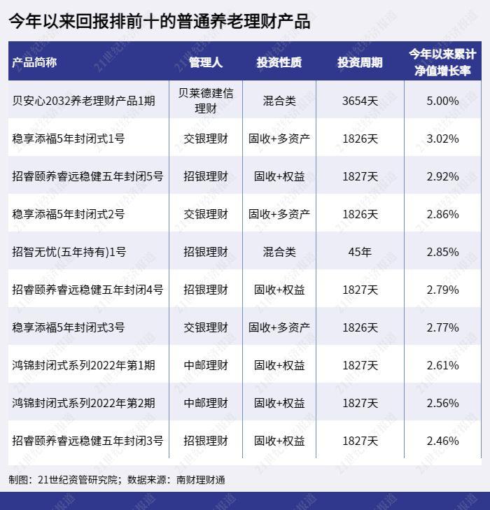 养老基金去年平均回报为负但养老理财表现不错，16只养老FOF基金面临清盘风险丨理财测评系列