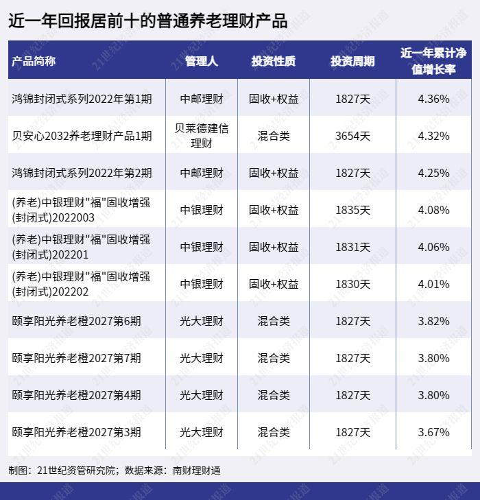 养老基金去年平均回报为负但养老理财表现不错，16只养老FOF基金面临清盘风险丨理财测评系列