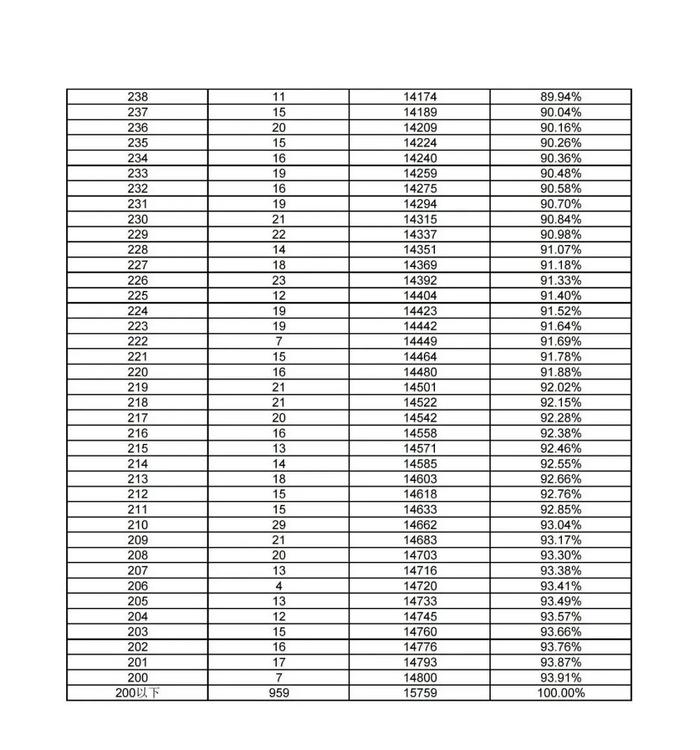 河北12地中考一分一档表公布