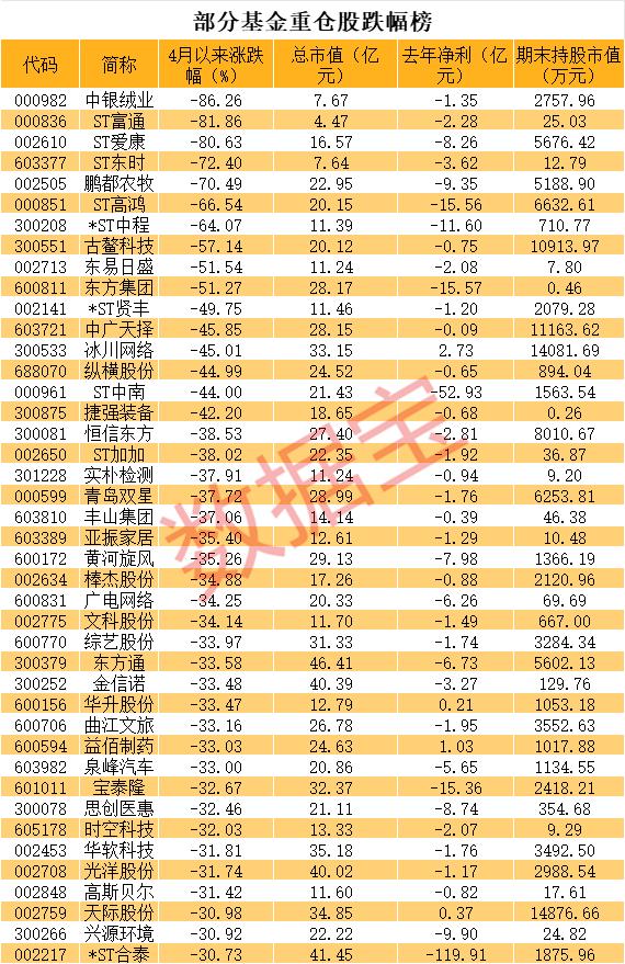 太惨了，基金刚建仓就退市，暴跌近81%！一季末斥资69亿元，押宝235只小盘绩差股，这只股巨亏近120亿元