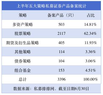 备案热情升温！上半年备案私募证券产品3396只，量化私募为主力