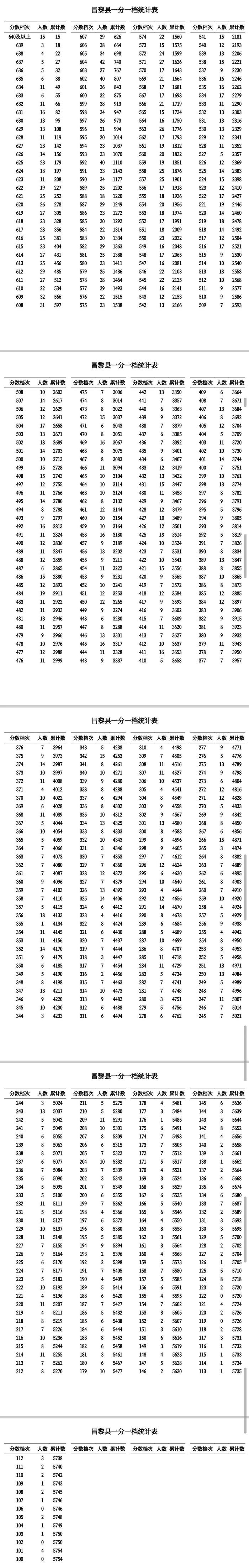 2024年秦皇岛市初中毕业生升学考试一分一档表公布