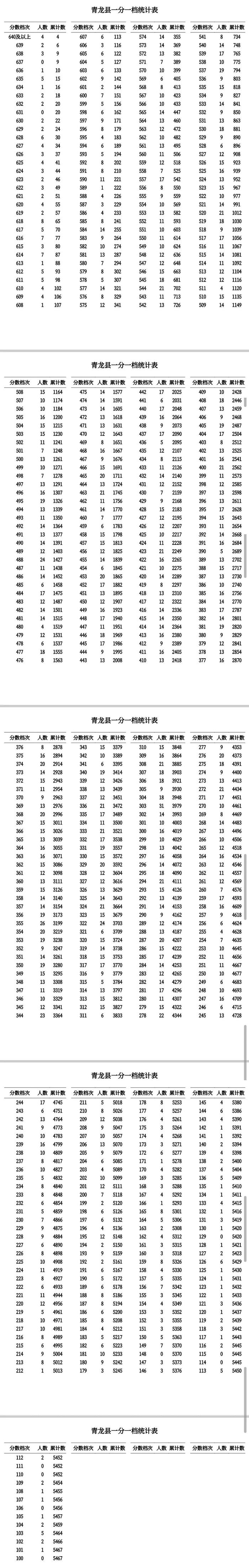 2024年秦皇岛市初中毕业生升学考试一分一档表公布