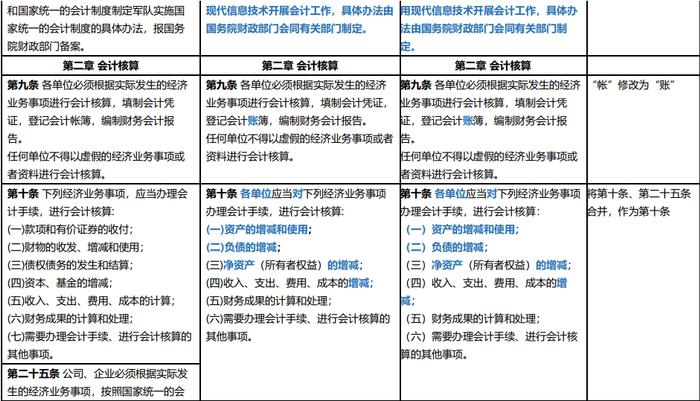 新会计法逐项对照表 | 会计法（2017） VS 征求意见稿 VS 会计法