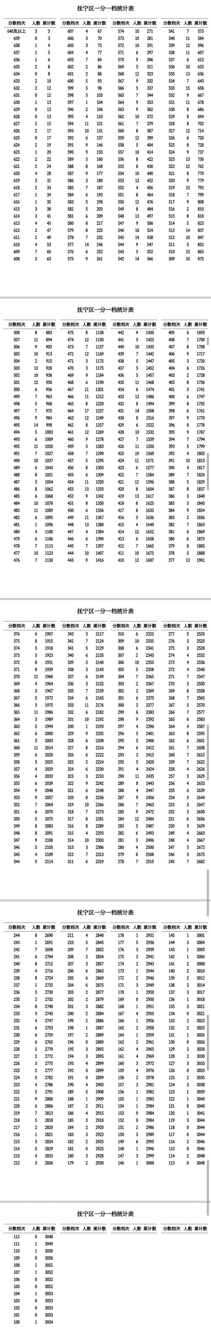 河北12地中考一分一档表公布