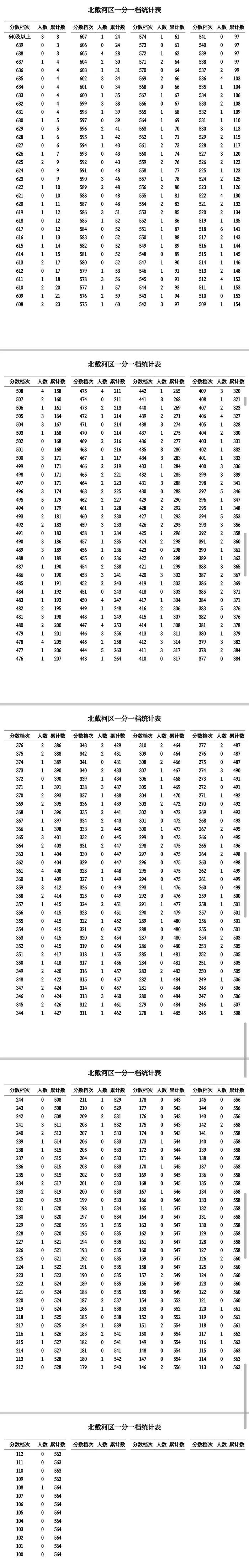 河北12地中考一分一档表公布