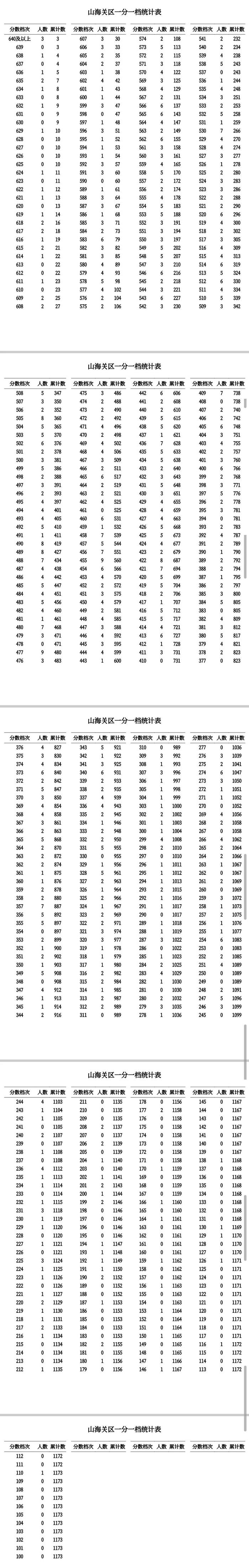 河北12地中考一分一档表公布