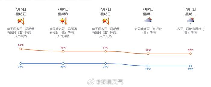 暴雨+雷电+高温！深圳目前“三黄”预警高挂