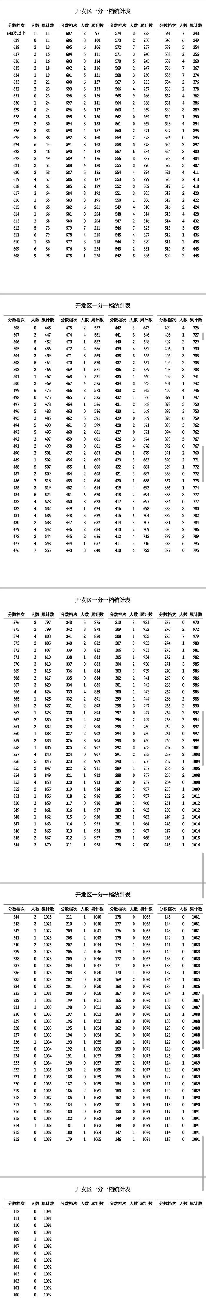 2024年秦皇岛市初中毕业生升学考试一分一档表公布