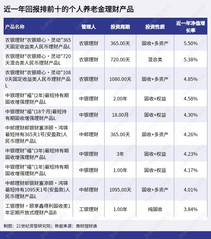 养老基金去年平均回报为负但养老理财表现不错，16只养老FOF基金面临清盘风险丨理财测评系列