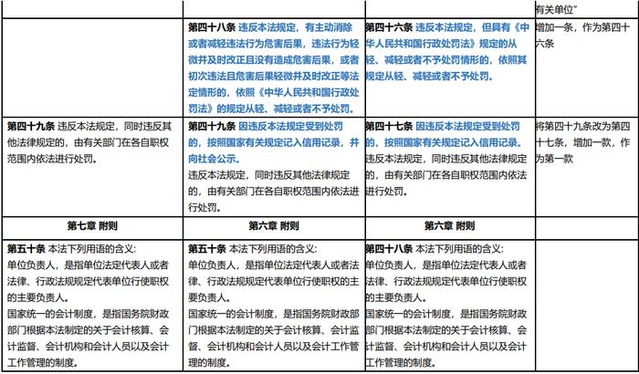 新会计法逐项对照表 | 会计法（2017） VS 征求意见稿 VS 会计法