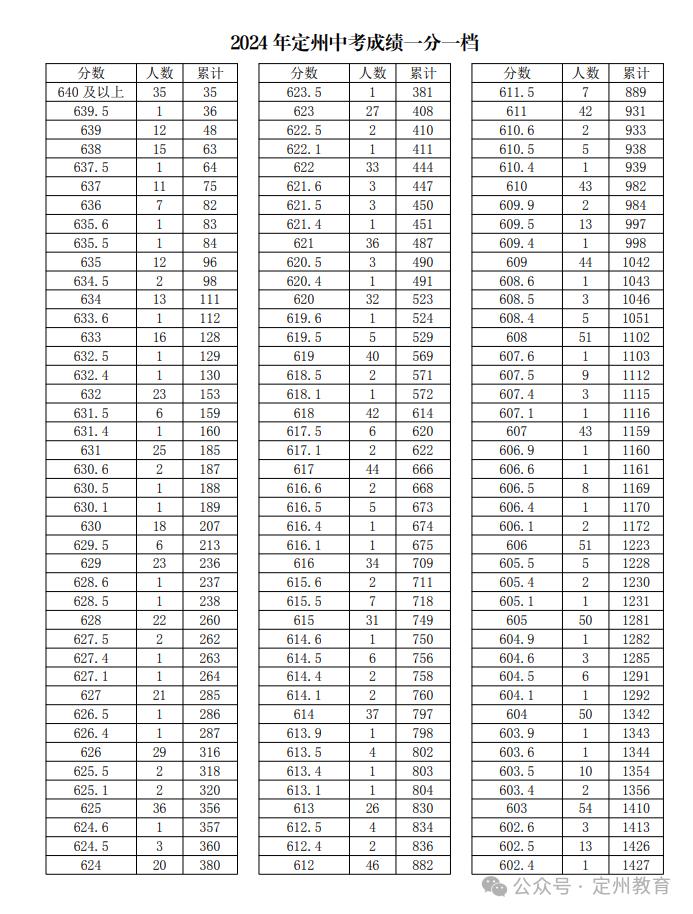 河北12地中考一分一档表公布