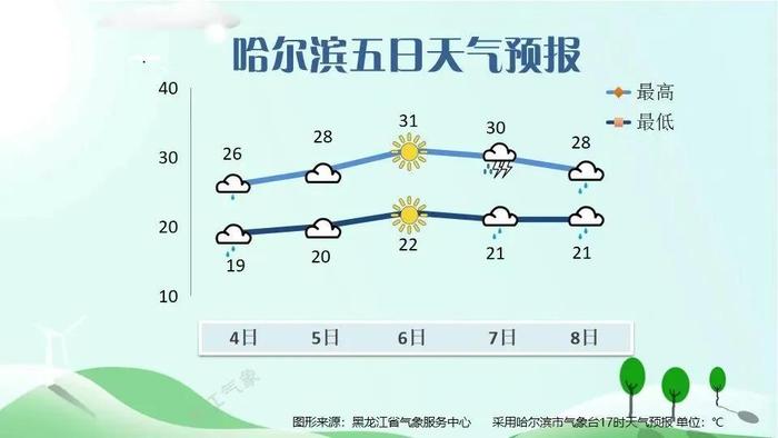 雨水难挡高温！黑龙江最高温度达39℃