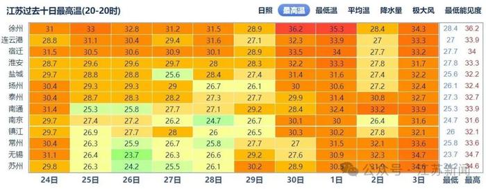 南京、无锡、常州、苏州、南通、连云港、淮安、盐城、扬州、镇江、泰州、宿迁，注意了！