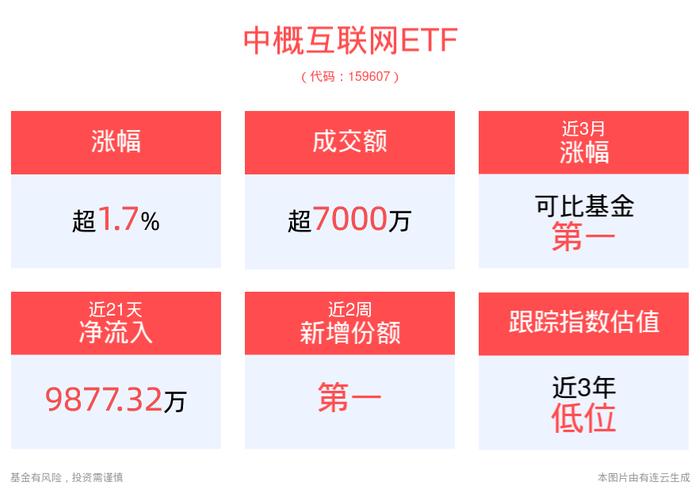 港股跳空高开，中概互联网ETF(159607)盘中涨近2%