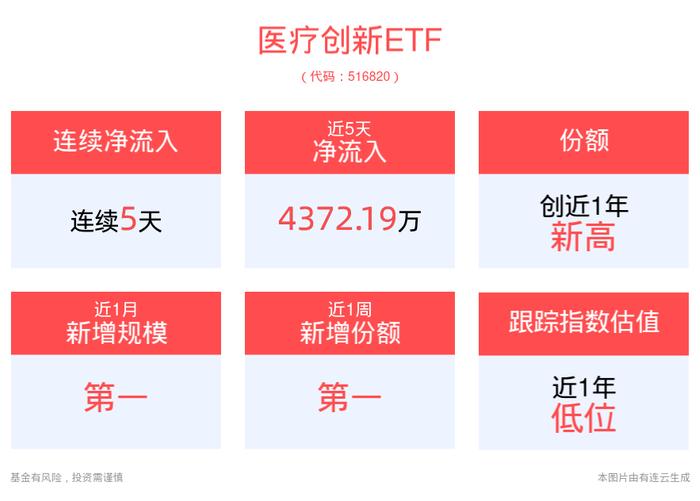 资金持续买入，医疗创新ETF(516820)份额再度突破新高，机构：医疗行业整体有望筑底向上