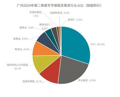 广州写字楼市场迎去化窗口期