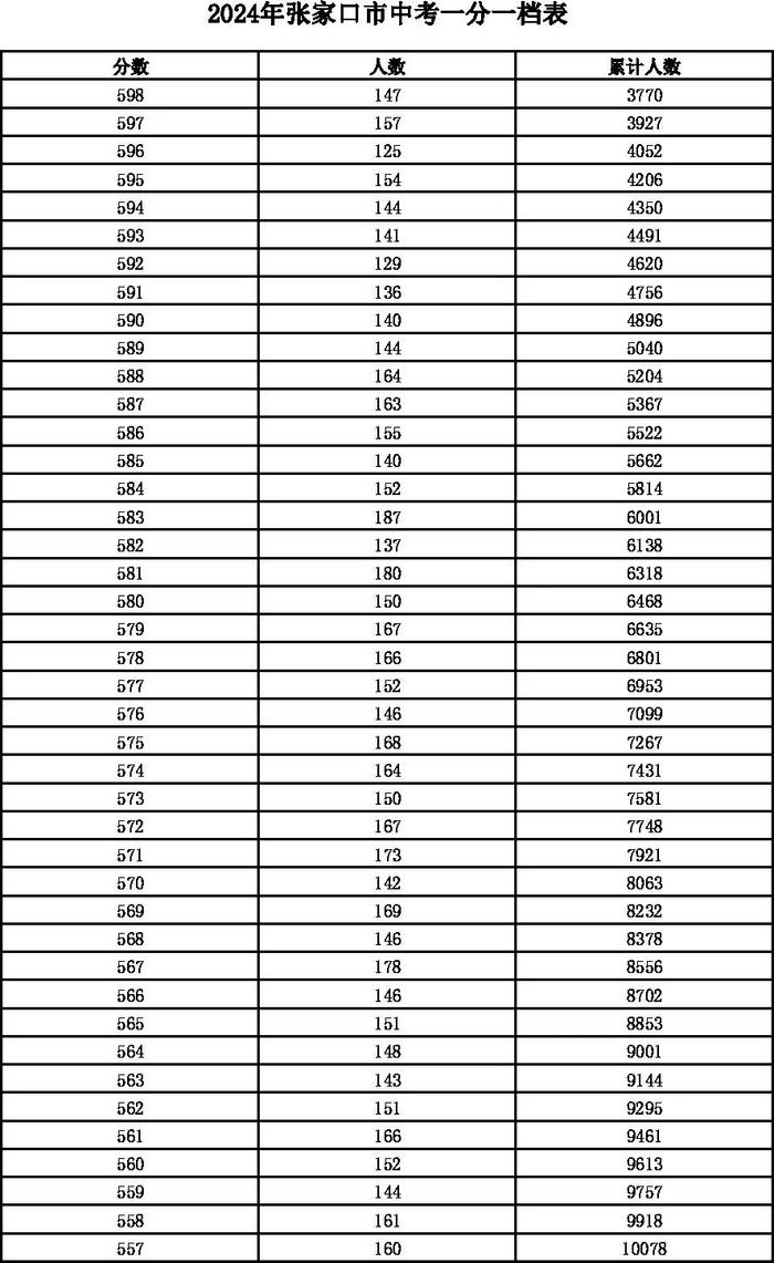 河北12地中考一分一档表公布