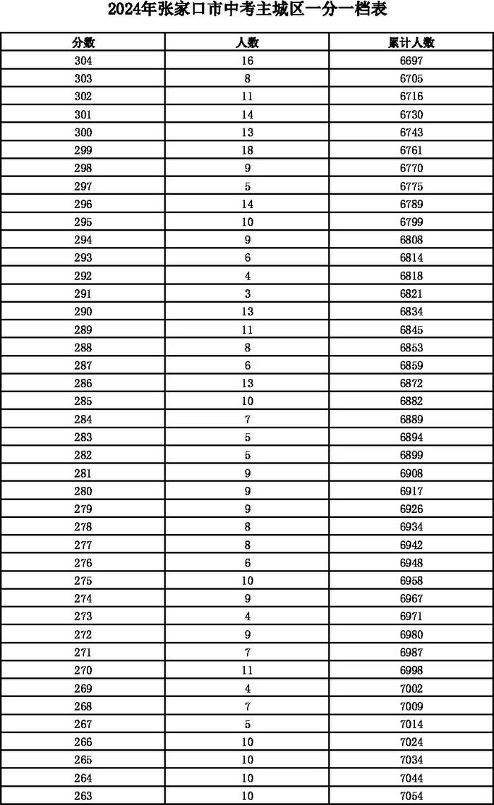 河北12地中考一分一档表公布