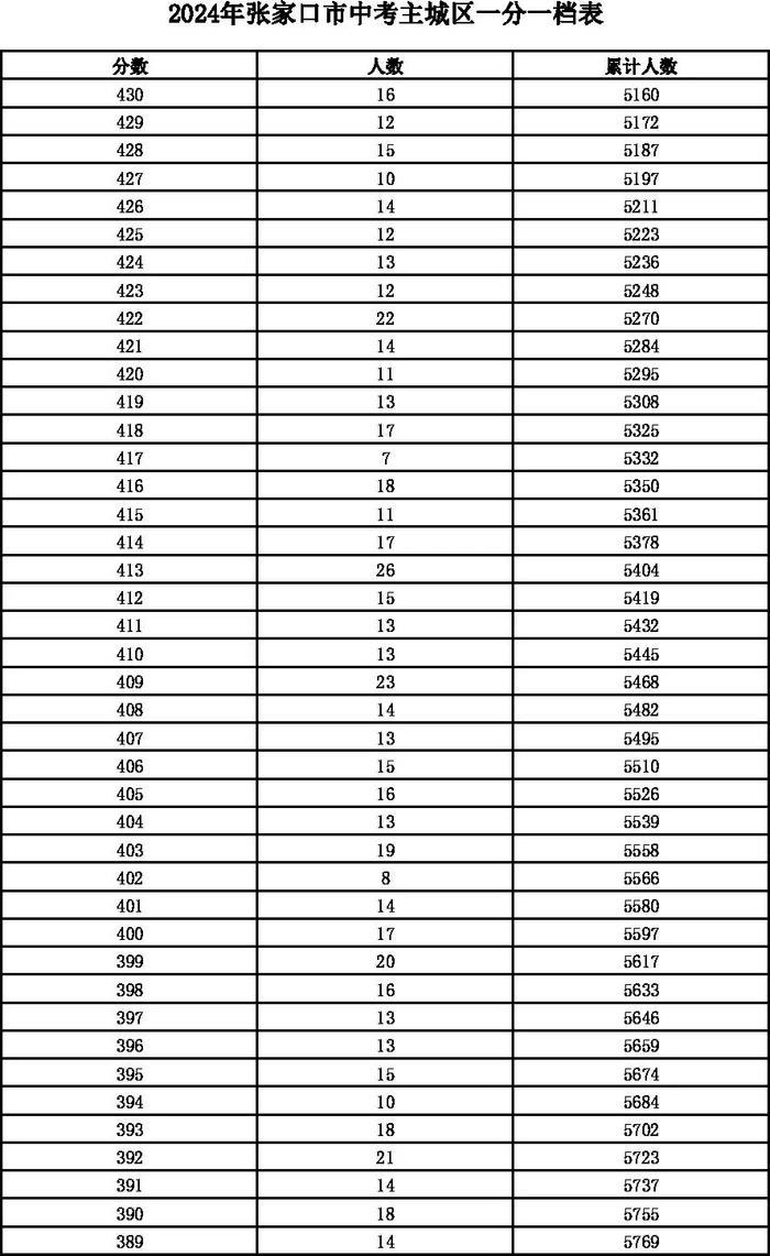 河北12地中考一分一档表公布