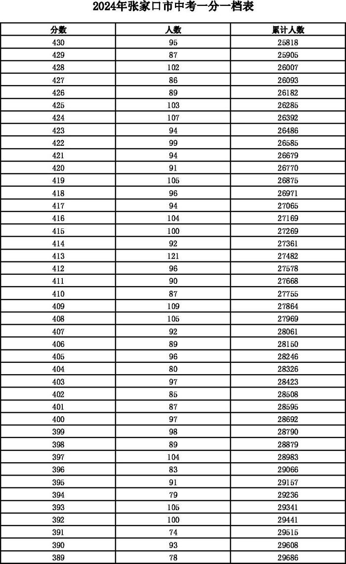 河北12地中考一分一档表公布