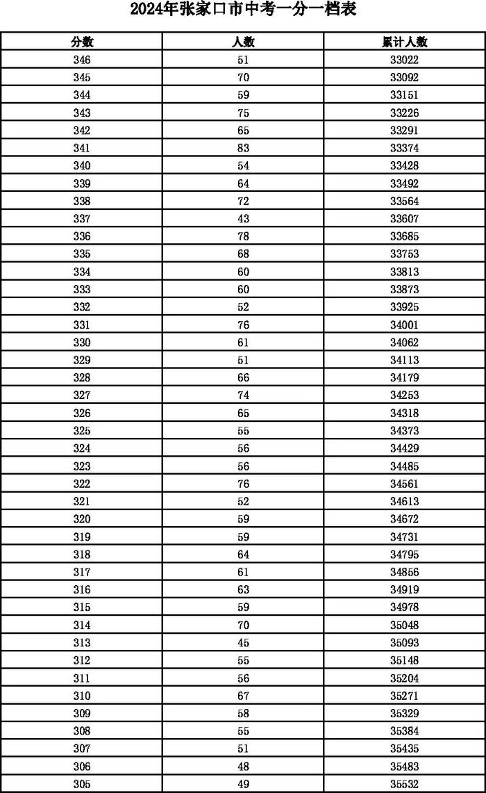 河北12地中考一分一档表公布