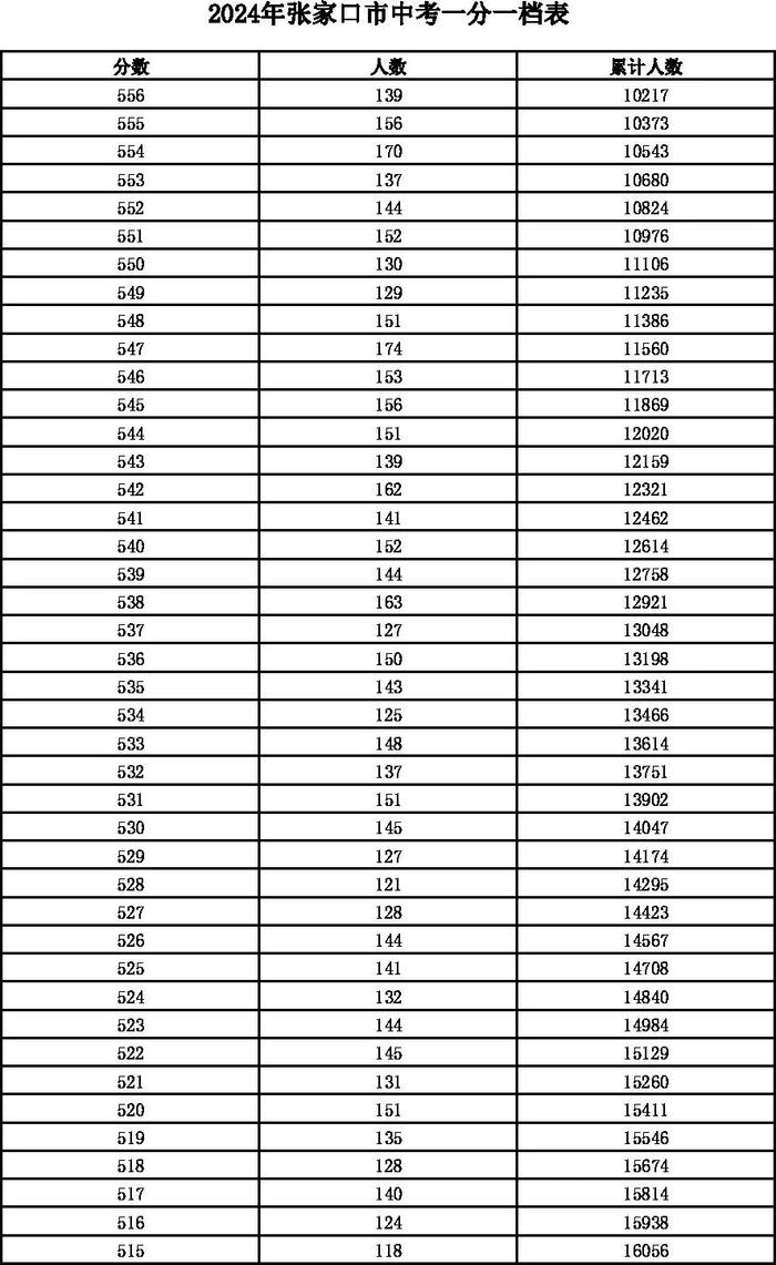 河北12地中考一分一档表公布